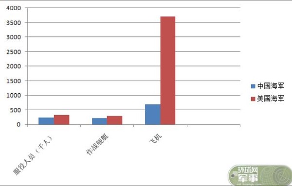 ▲▼ 中美2國的海軍比較表。（圖／翻攝自環球網）