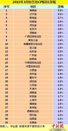 ▲▼圖為大陸各地2018年3月份CPI同比漲幅。（圖／翻攝自中新網）