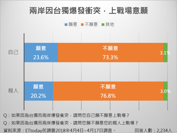 ▲兩岸和平指標。（圖／ETtoday民調）