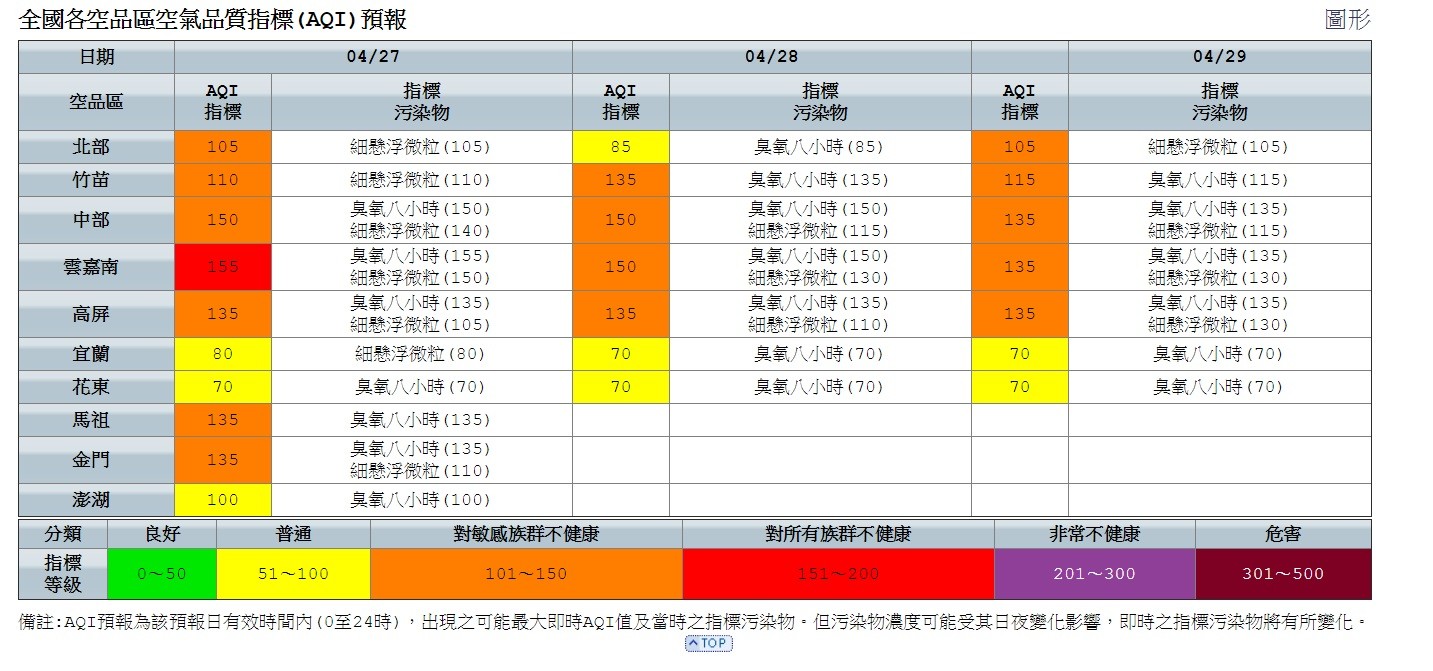 ▲▼  東北風減弱西半部局部擴散不佳　崙背、斗六空品「紅色警示」、26測站橘燈（圖／取自環保署空品網，下同）