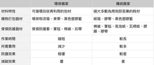 ▲▼「環保搬家」與「傳統搬家」使用之包材差異比較。（圖／崔媽媽基金會提供）