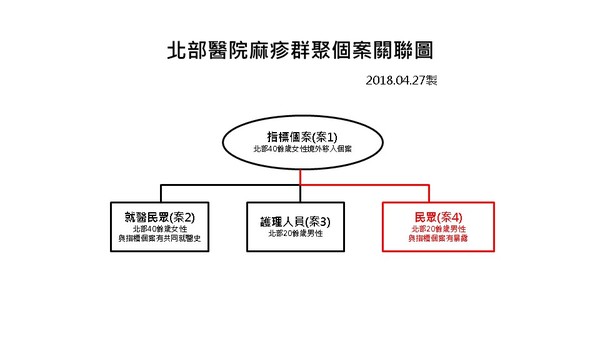 ▲▼0427麻疹個案關聯圖、活動史 。（圖／疾管署提供）