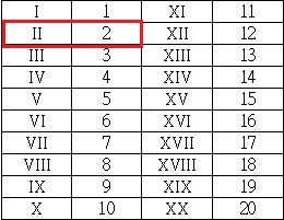 ▼羅馬數字