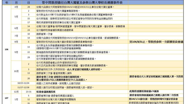 ▲▼管中閔教授擔任台灣大獨董及參與台灣大學校長遴選事件表。（圖／教育部）