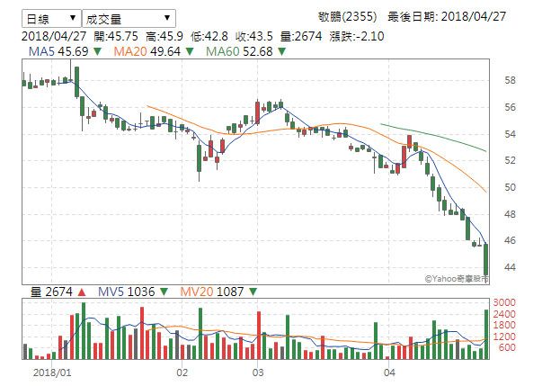 ▲▼年營收破200億！PCB龍頭敬鵬廠大火全燒　網挖出「詭異巧合」。（圖／翻攝Yahoo股市）