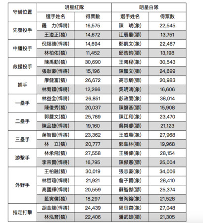 ▲2018中華職棒明星對抗賽票數統計(4/25-4/30)。（圖／中職提供）