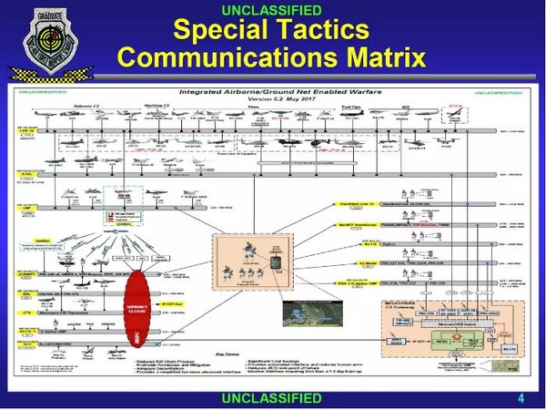 ▲▼ 美國國防工業協會精確打擊年度評論會議上公開的數據鏈圖表。（圖／翻攝自usaf）