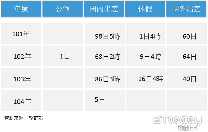 ▲吳茂昆時任東華大學校長請假狀況。（製表／ETtoday新聞雲）