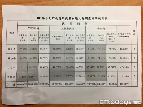 ▲▼國民黨台北市長初選民調數據。（圖／記者徐政璿攝）