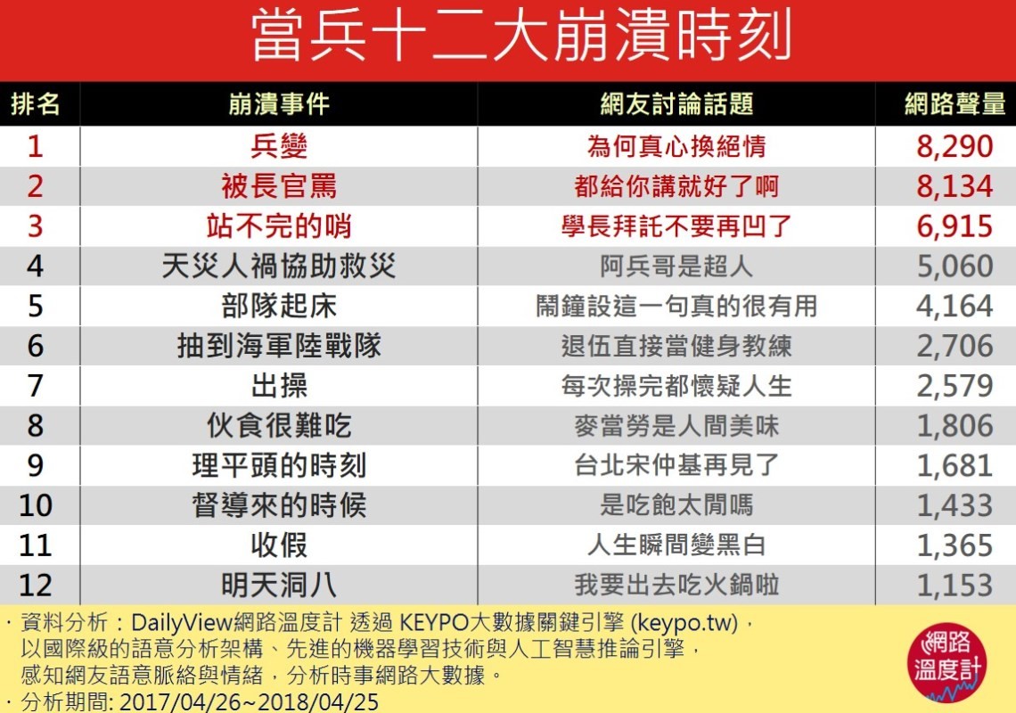 ▲▼當過兵才懂！軍中12大崩潰時刻　抽到海陸竟才排第六。（圖／網路溫度計）