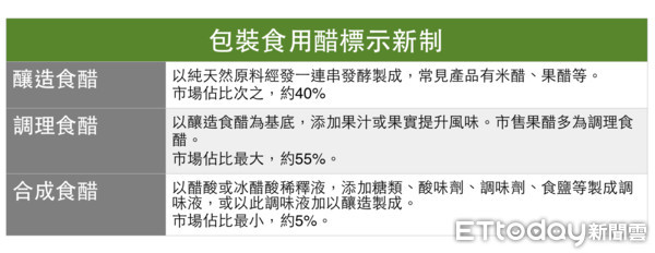 ▲釀造醋、調理醋、合成醋有什麼不同？　一張表告訴你！（表／記者嚴云岑製）