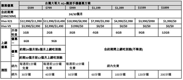 ▲▼台灣大哥大開賣ViVO X21與V9兩款新機，資費方案都在這。（圖／台灣大哥大提供）