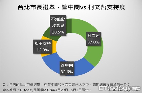 ▲▼對上管中閔，柯文哲仍能領先4.4％。（圖／ETtoday民調雲製）