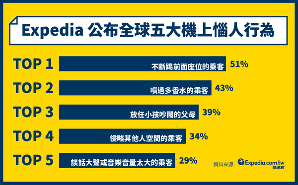 ▲▼飛機上做什麼？台灣人89%最愛睡覺。（圖／Expedia提供）