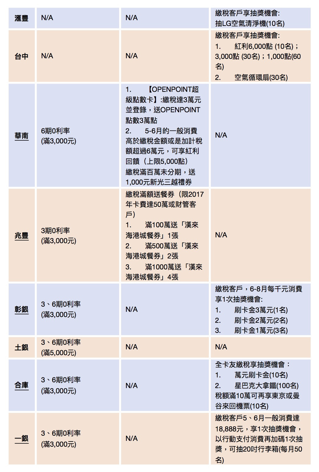 ▲▼2018綜所稅／21家銀行信用卡繳稅優惠。（圖／記者賴亭羽攝）