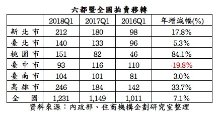 ▲▼六都暨全國拍賣移轉。（圖／住商機構企劃研究室整理）