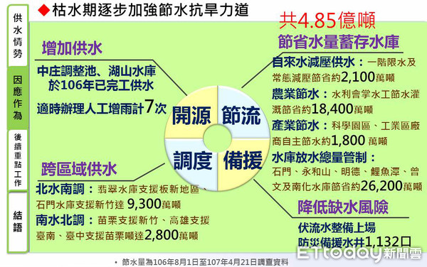 ▲▼梅雨鋒面來臨，但南部仍缺水，水利署推四大處方，盼五月底不進入三階限水。（圖／取自經濟部網站）