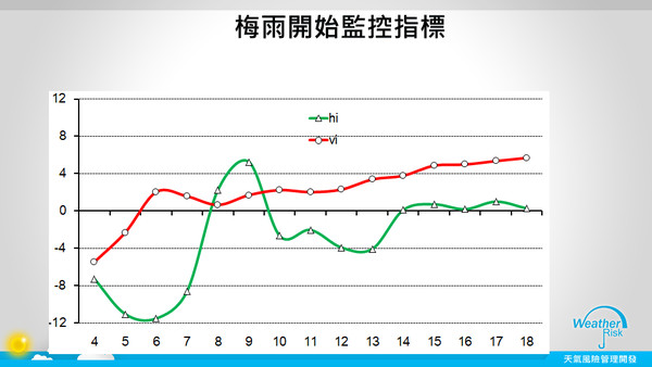 ▲▼賈新興表示，經過14天的預測梅雨監測指標後，依然沒看見梅雨的影子。（圖／翻攝自賈新興臉書）