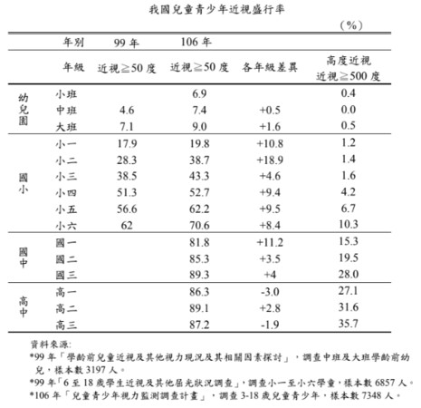 ▲▼我國兒童青少年近視盛行率。（圖／國民健康署提供）