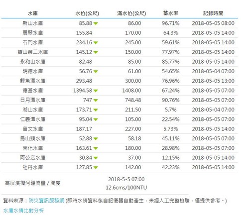 ▲▼全台水庫蓄水量一覽表。（圖／經濟部水利署）