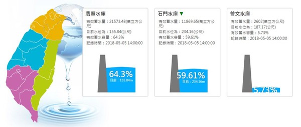 ▲▼全台水庫蓄水量一覽表。（圖／經濟部水利署）