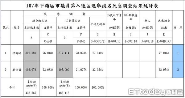 ▲國民黨桃園市議員平鎮區新人初選，民調結果由陳萬得出線。（圖／國民黨桃園市黨部提供）