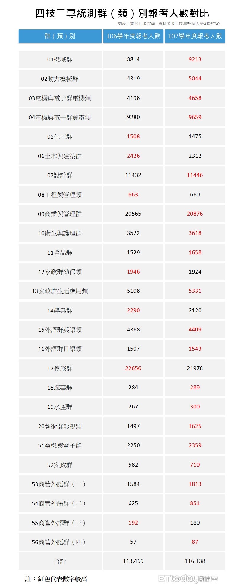 ▲▼四技二專統測群（類）別報考人數對比。（圖／實習記者袁茵製表）