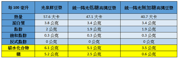 豆漿要喝甚麼糖 專家揭 無糖意外出局 關鍵 別盲從 Ettoday健康雲 Ettoday新聞雲