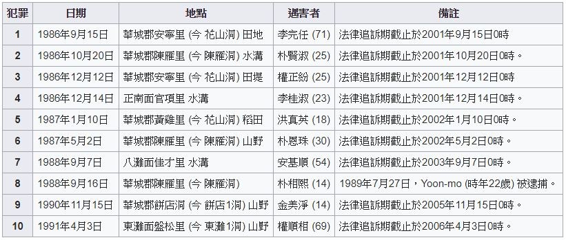 大檸檬用圖（圖／華城連續殺人案／翻攝自維基百科）