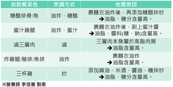 ▲自助餐地雷。（製圖／營養師李佳蕙）