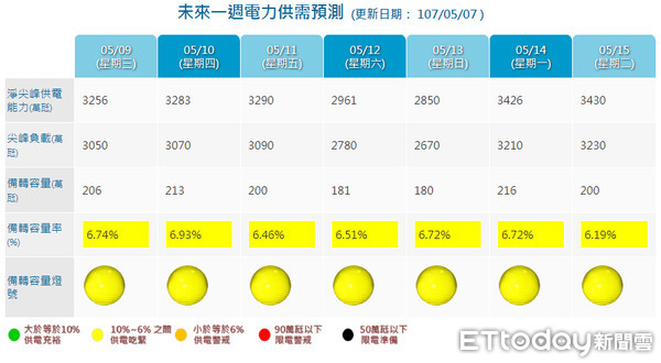 ▲▼梅雨鋒面遲未報到，北台灣悶熱，週一用電量再創今年第一。（圖／取自台電網站）