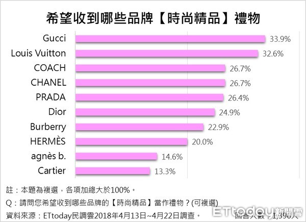 ▲▼ET民調⁄母親節時尚精品送禮首選義品牌Gucci             。（圖／ETtoday民調雲製）