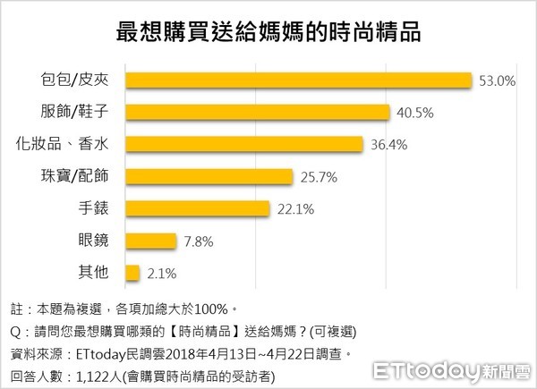 ▲▼ET民調⁄母親節時尚精品送禮首選義品牌Gucci             。（圖／ETtoday民調雲製）