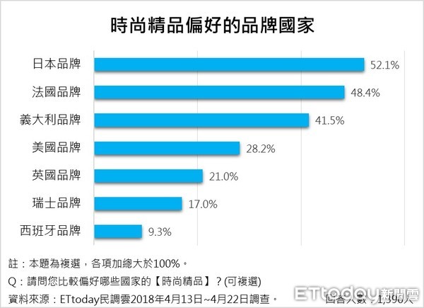 ▲▼ET民調⁄母親節時尚精品送禮首選義品牌Gucci             。（圖／ETtoday民調雲製）