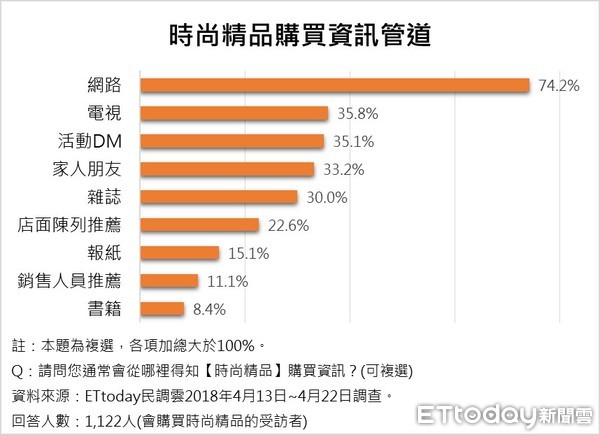 ▲▼ET民調⁄母親節時尚精品送禮首選義品牌Gucci             。（圖／ETtoday民調雲製）