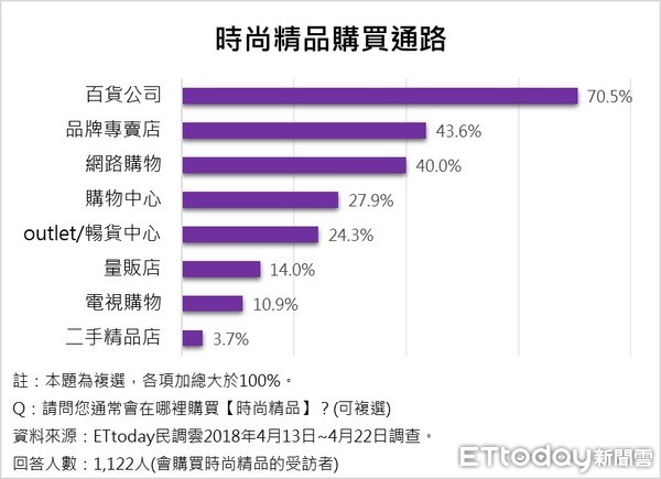 ▲▼ET民調⁄母親節時尚精品送禮首選義品牌Gucci             。（圖／ETtoday民調雲製）