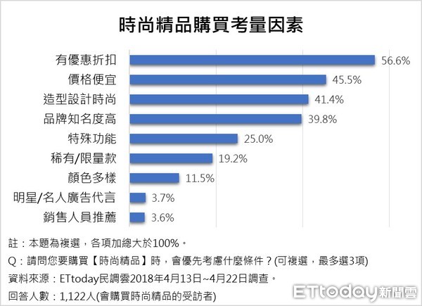 ▲▼ET民調⁄母親節時尚精品送禮首選義品牌Gucci             。（圖／ETtoday民調雲製）