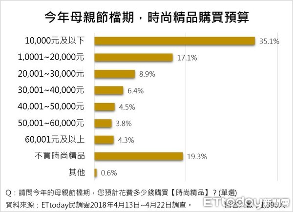 ▲▼ET民調⁄母親節時尚精品送禮首選義品牌Gucci             。（圖／ETtoday民調雲製）