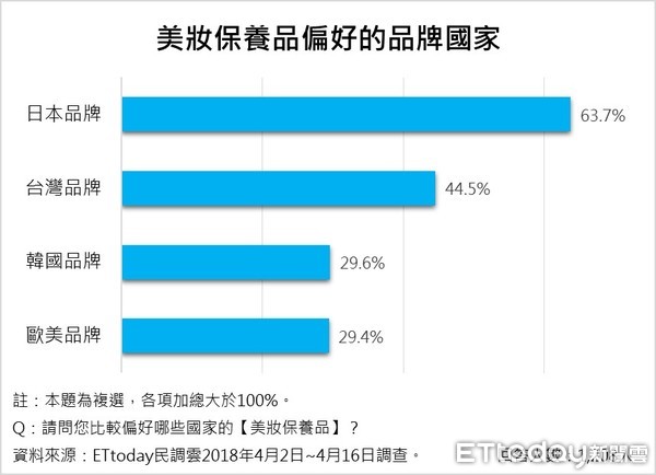 ▲▼ET民調⁄日系資生堂 母親節美妝保養品送禮首選            。（圖／ETtoday民調雲製）