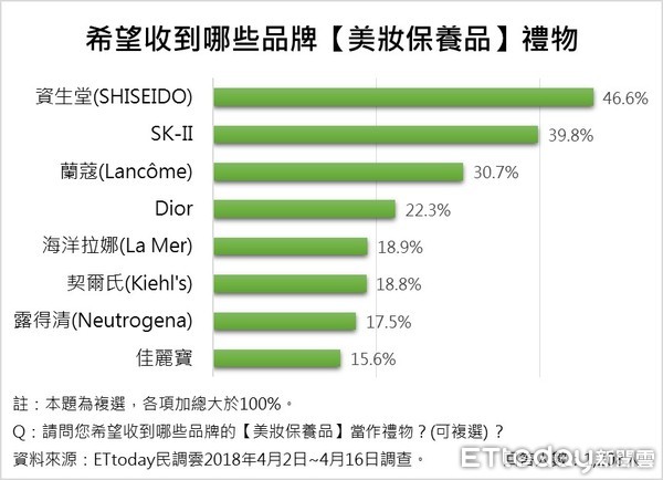 ▲▼ET民調⁄日系資生堂 母親節美妝保養品送禮首選            。（圖／ETtoday民調雲製）