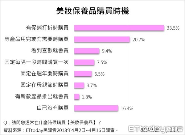 ▲▼ET民調⁄日系資生堂 母親節美妝保養品送禮首選            。（圖／ETtoday民調雲製）