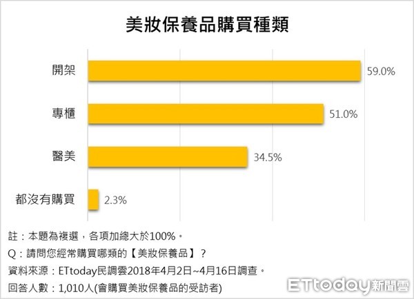 ▲▼ET民調⁄日系資生堂 母親節美妝保養品送禮首選            。（圖／ETtoday民調雲製）