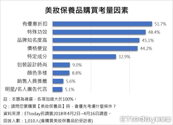 ▲▼ET民調⁄日系資生堂 母親節美妝保養品送禮首選            。（圖／ETtoday民調雲製）