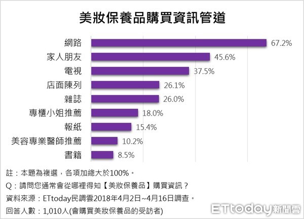 ▲▼ET民調⁄日系資生堂 母親節美妝保養品送禮首選            。（圖／ETtoday民調雲製）