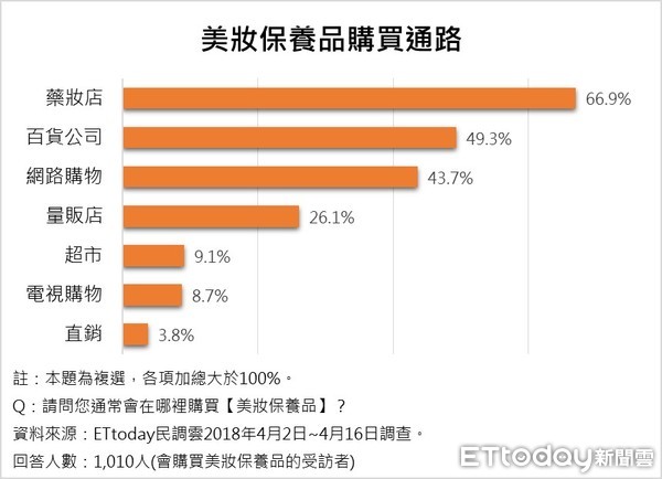 ▲▼ET民調⁄日系資生堂 母親節美妝保養品送禮首選            。（圖／ETtoday民調雲製）