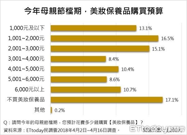 ▲▼ET民調⁄日系資生堂 母親節美妝保養品送禮首選            。（圖／ETtoday民調雲製）