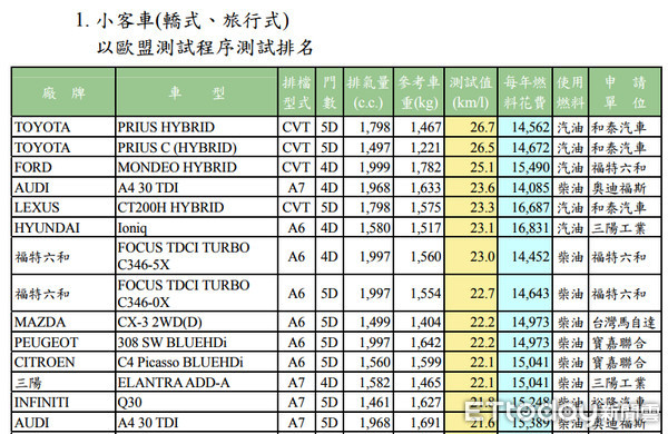 ▲▼能源局公布汽機車油耗表現，供民眾選車時參考。（圖／取自能源局網站）