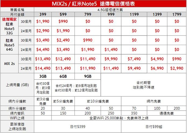 ▲▼小米MIX 2S、紅米Note 5資費方案。（圖／業者提供）