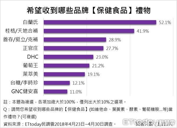 ▲▼ET民調⁄母親節保健產品送禮             。（圖／ETtoday民調雲製）