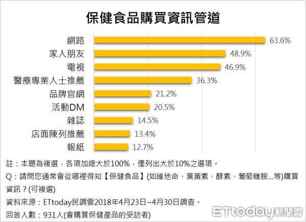 ▲▼ET民調⁄母親節保健產品送禮             。（圖／ETtoday民調雲製）